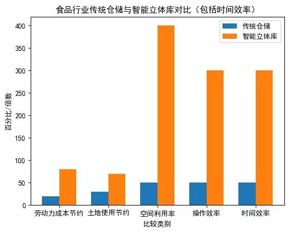 立體倉庫數(shù)據(jù)